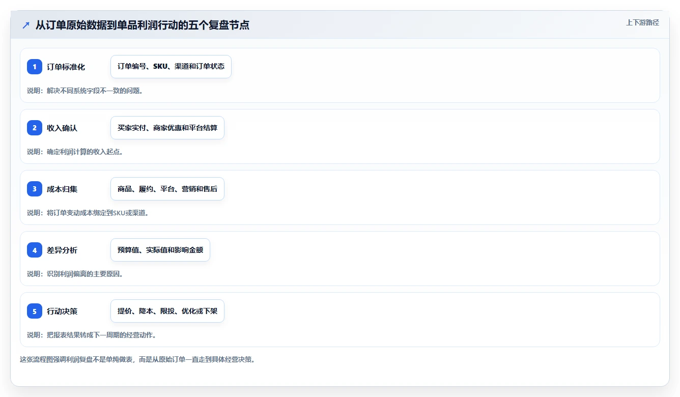 电商利润计算：电商新手复盘框架：预算制定如何定位单品利润模糊