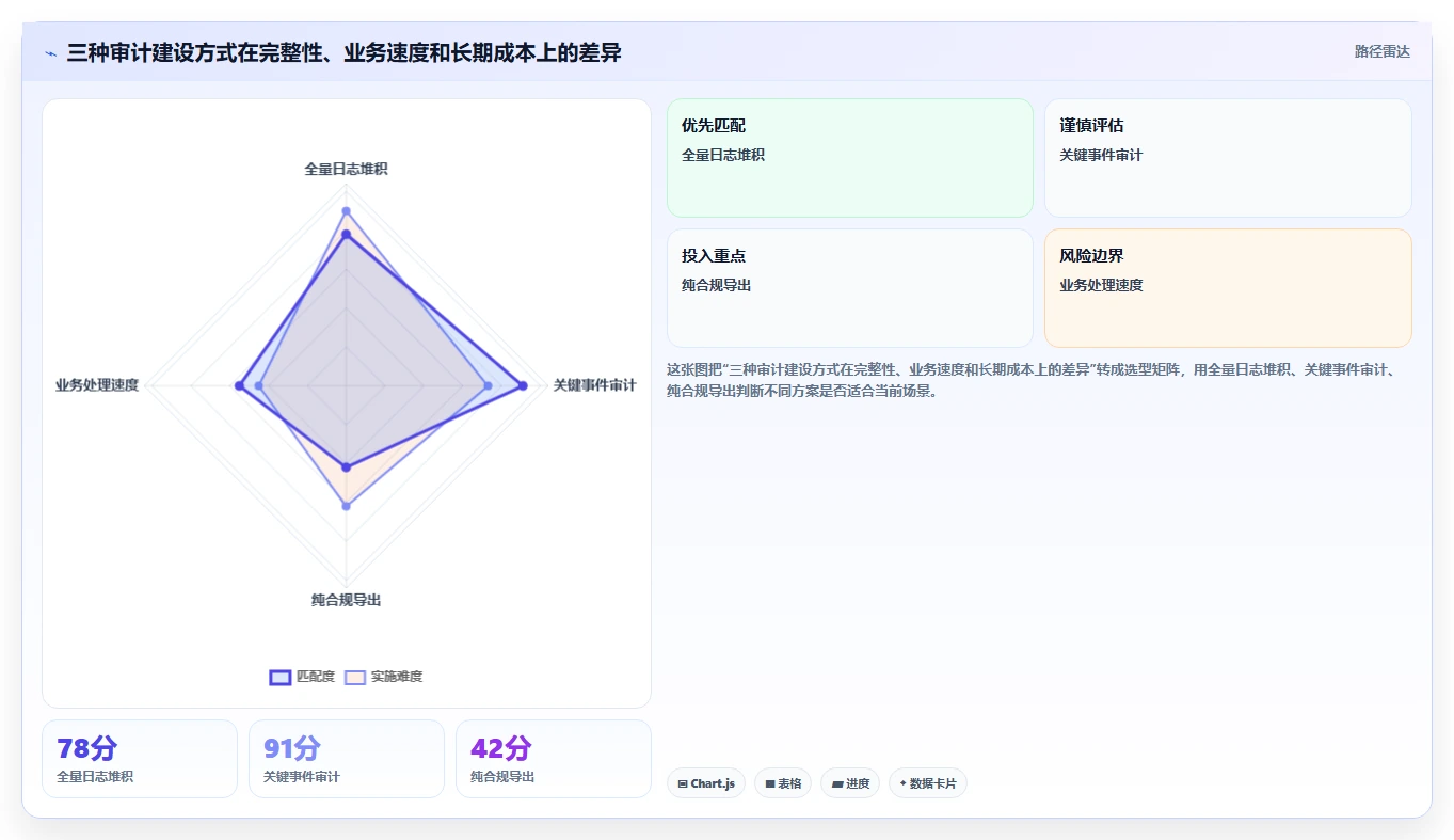 电商系统开发：供应链团队管理升级：安全审计如何支撑降低长期成本