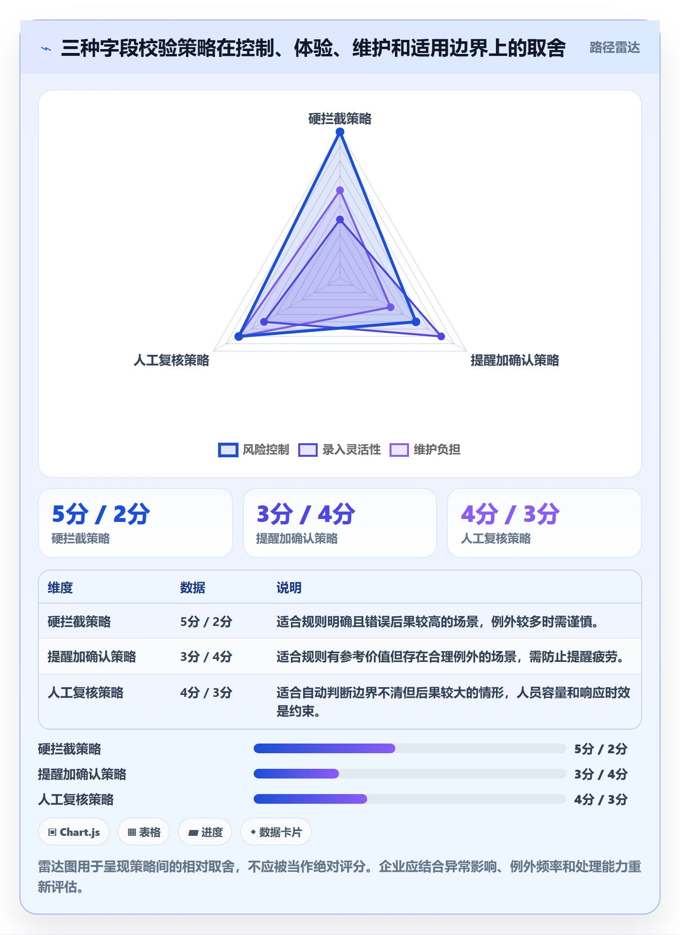erp数据录入运营框架：把字段校验纳入进阶玩法