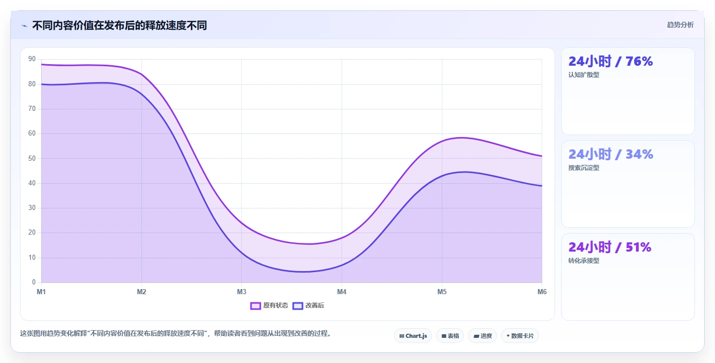 小红书数据分析：增长负责人评估框架：爆文拆解是否真正带来优化投放预算