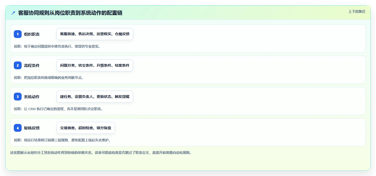 电商crm系统配置指南：客服协同需要哪些团队协同设置