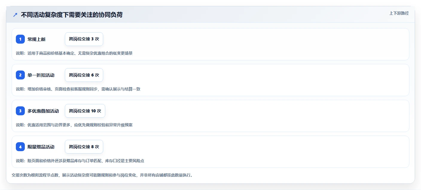 店铺运营包括哪些方面业务拆解:活动运营为什么影响标准化管理