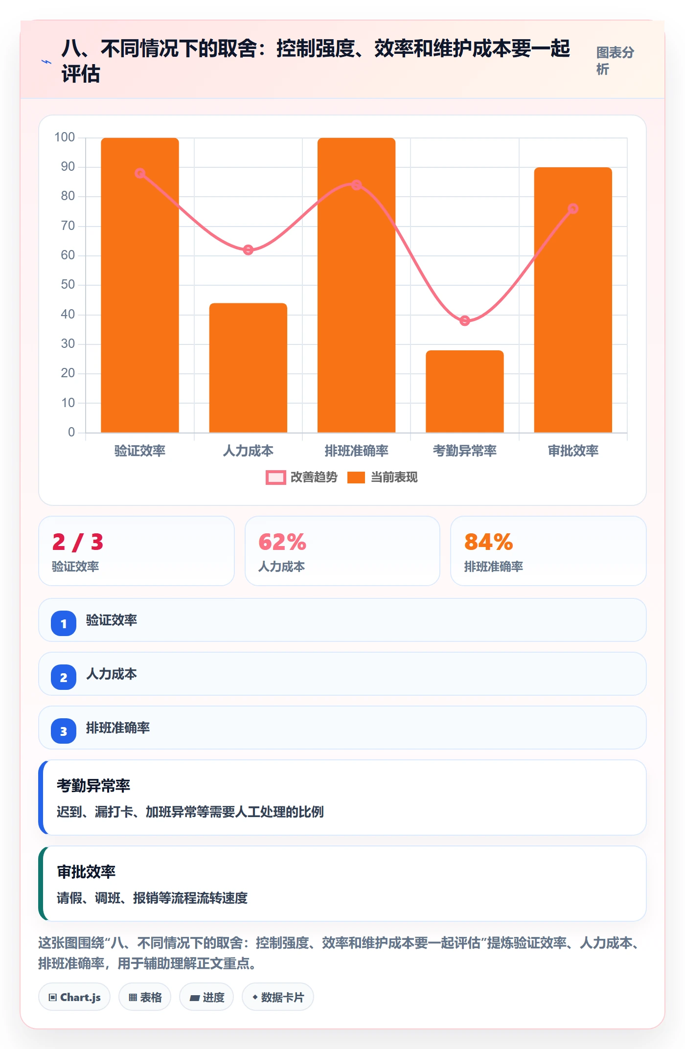八、不同情况下的取舍：控制强度、效率和维护成本要一起评估