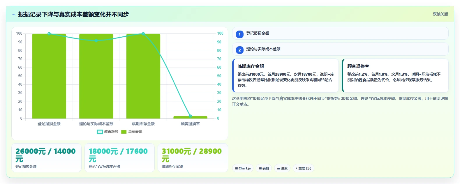 餐饮店报表：投资人怎么用：从食材成本到降低异常损耗