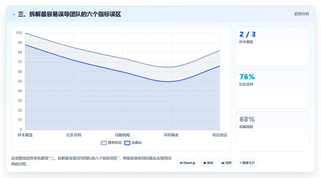 三、拆解最容易误导团队的六个指标误区