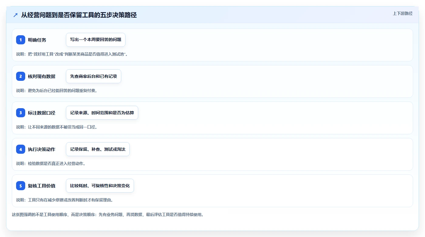 拼多多数据分析工具免费怎么选？选品数据相关的日常管理判断标准