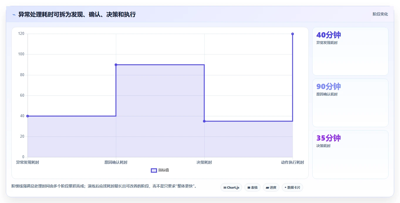 运营数据怎么用？异常诊断场景下的旺季准备拆解