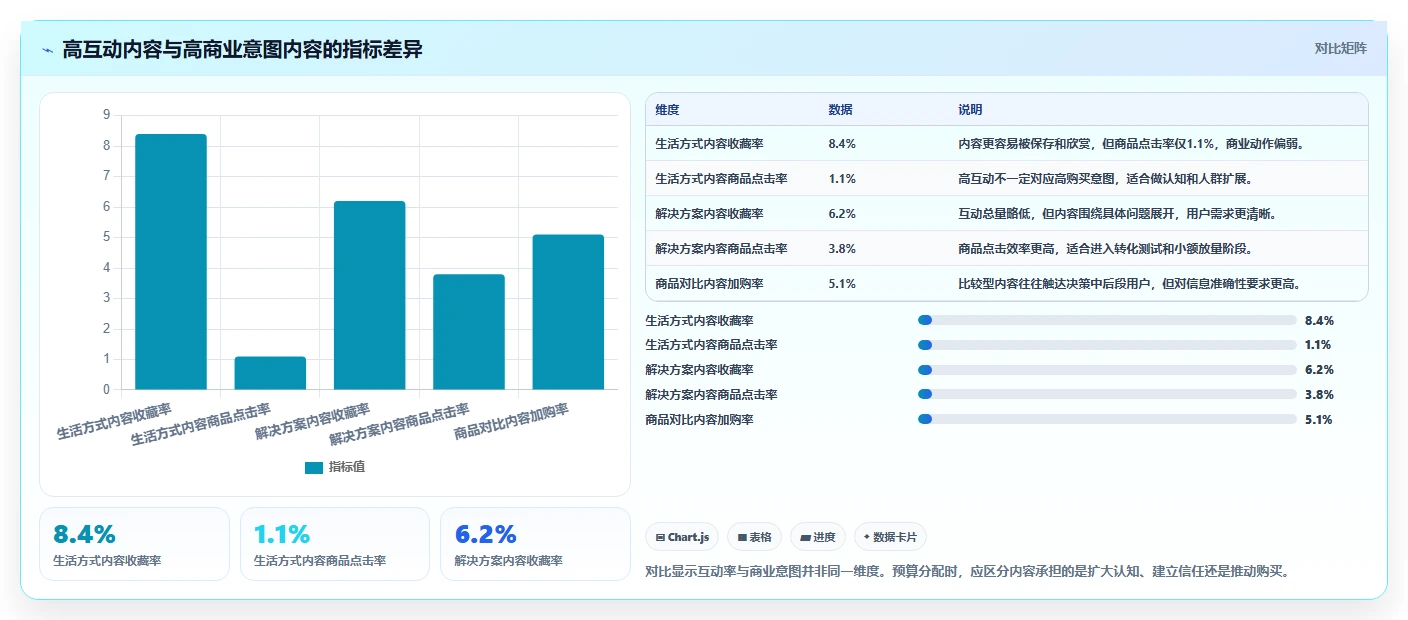 小红书数据分析：电商卖家核心指标：判断内容转化是否正在缓解投放难归因