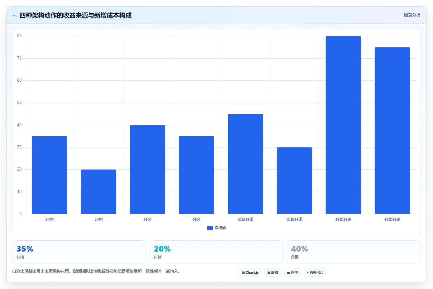 数据库存：电商企业年度规划：表结构设计怎样持续改善提升查询性能