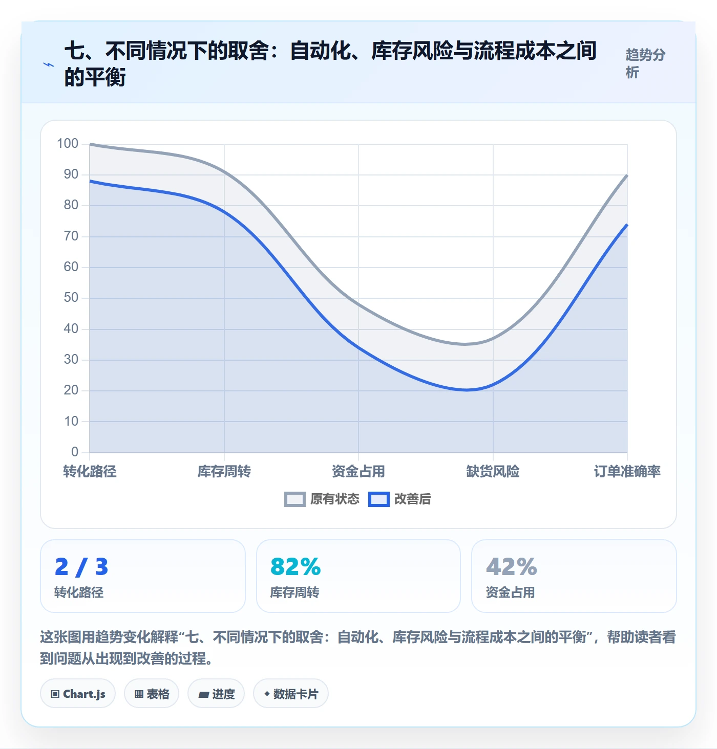 七、不同情况下的取舍:自动化、库存风险与流程成本之间的平衡