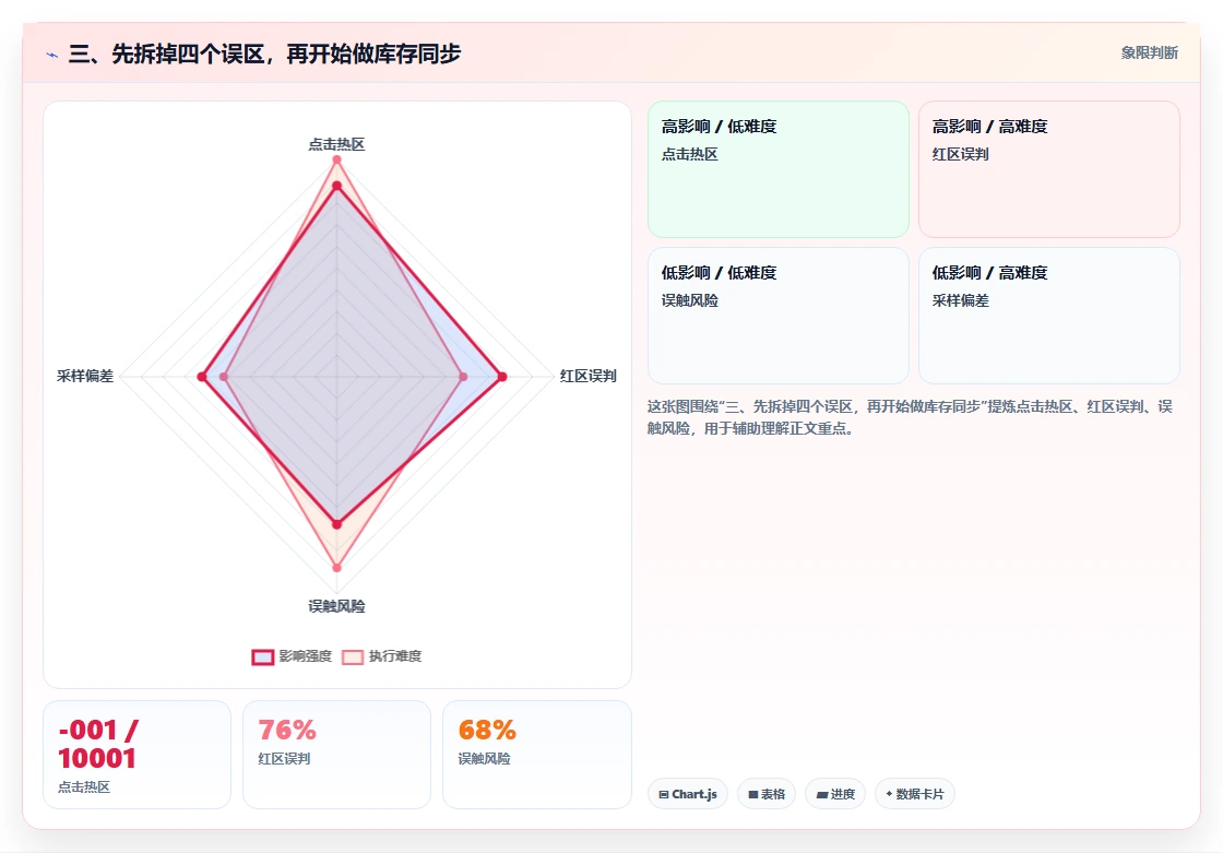 三、先拆掉四个误区，再开始做库存同步