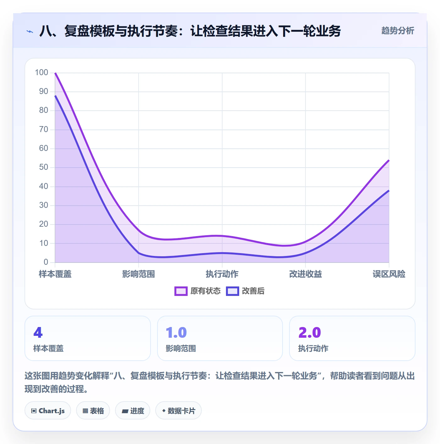 八、复盘模板与执行节奏：让检查结果进入下一轮业务