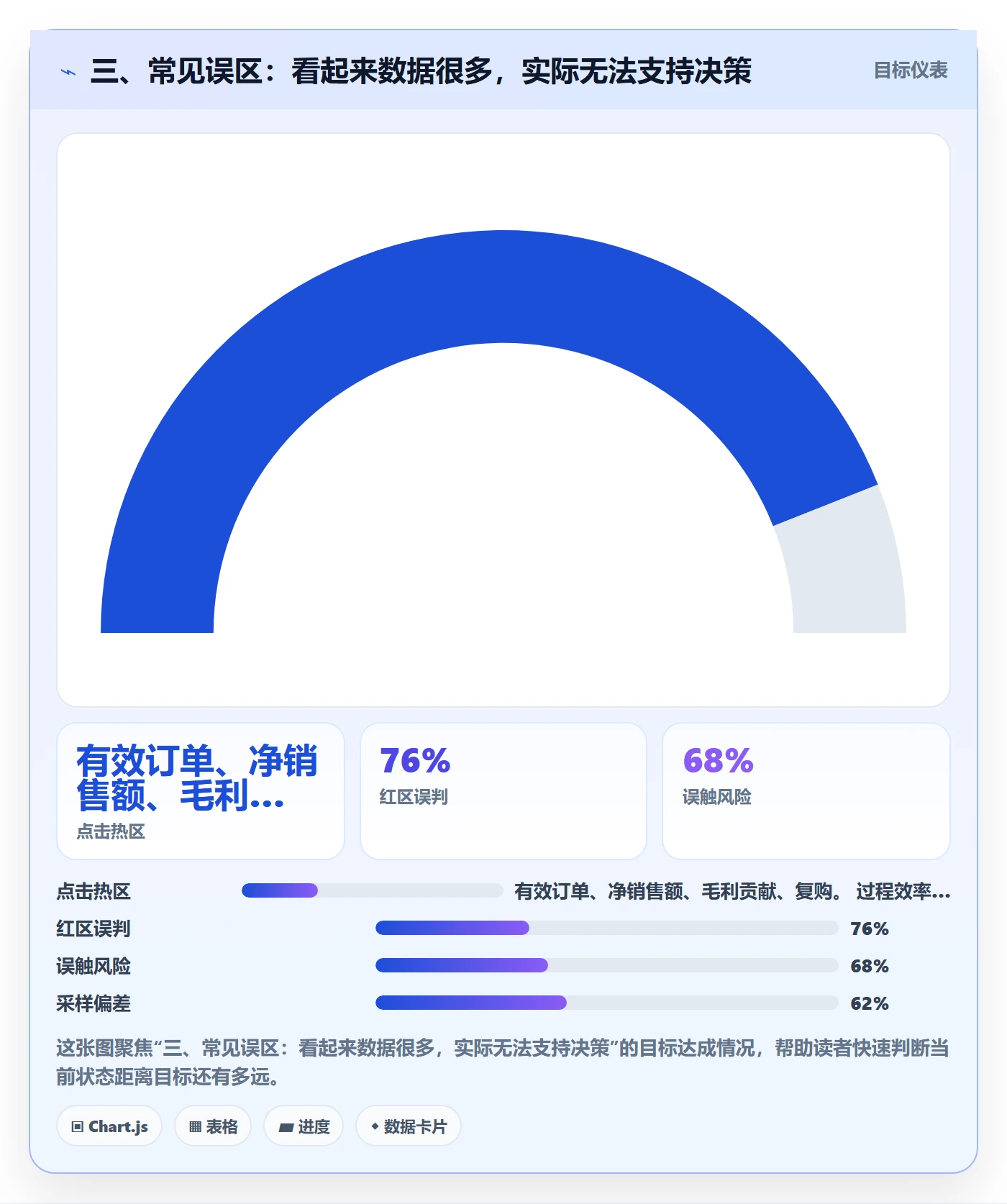 三、常见误区：看起来数据很多，实际无法支持决策
