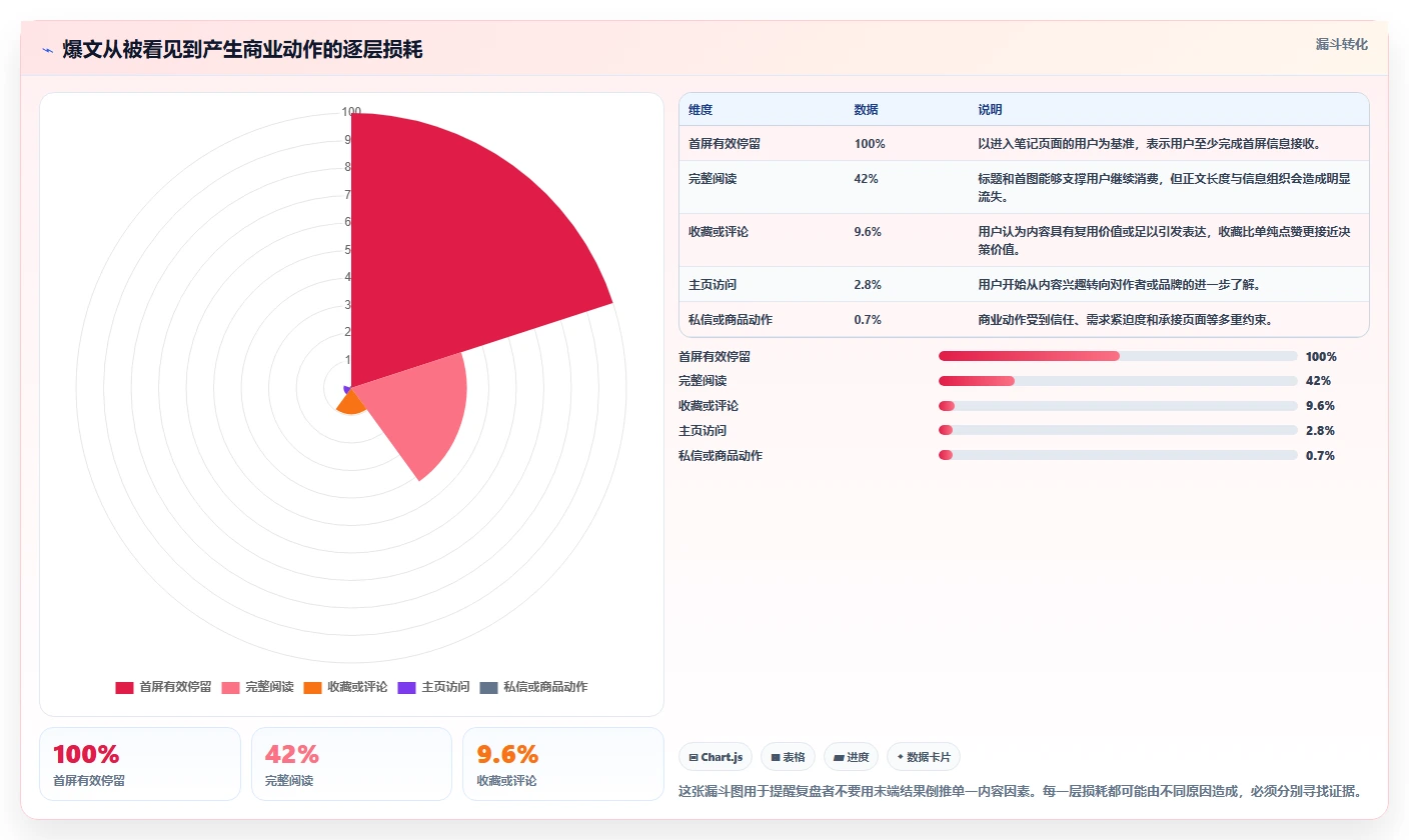 小红书数据分析：市场经理操作手册：爆文复盘中的爆文拆解怎么落地