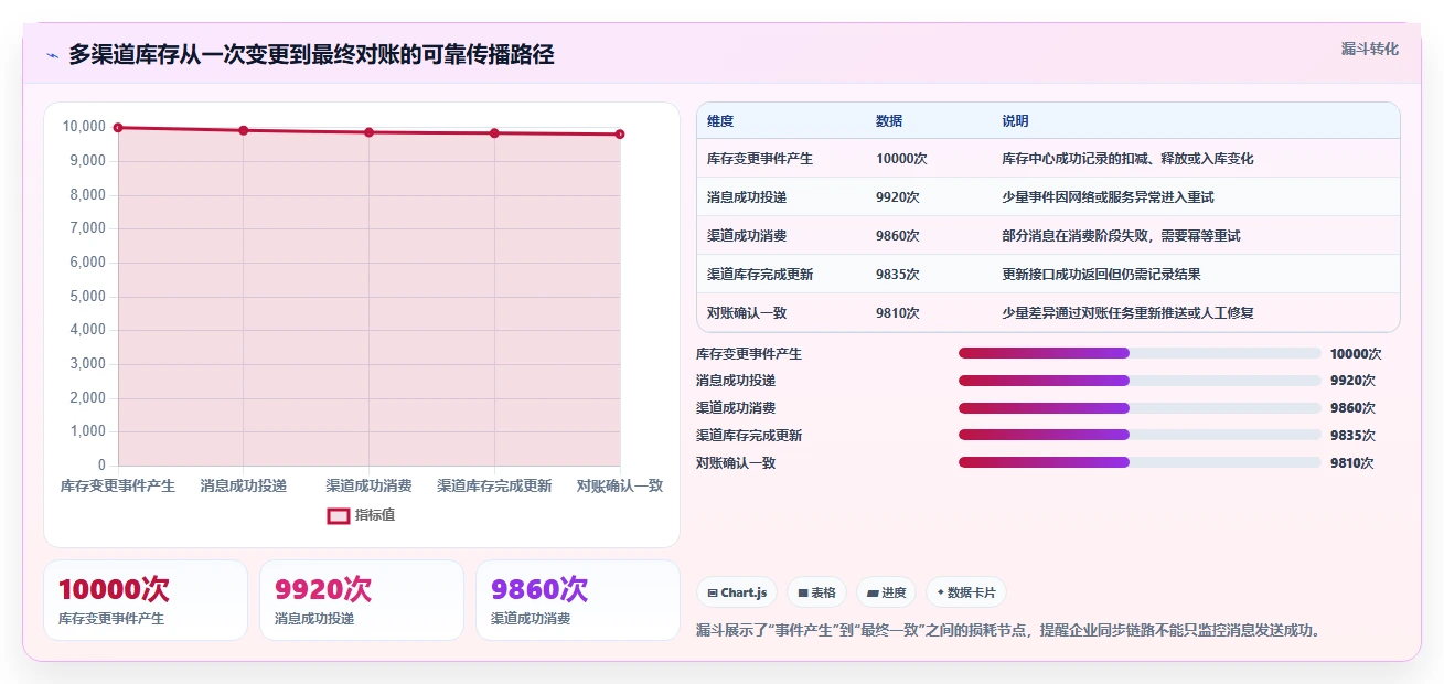 数据库存：电商企业怎么用：从性能优化到改善缓存同步