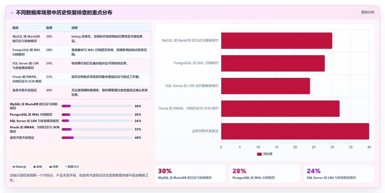 数据库存：数据库管理员自查表：历史追溯最容易出现的异常恢复难