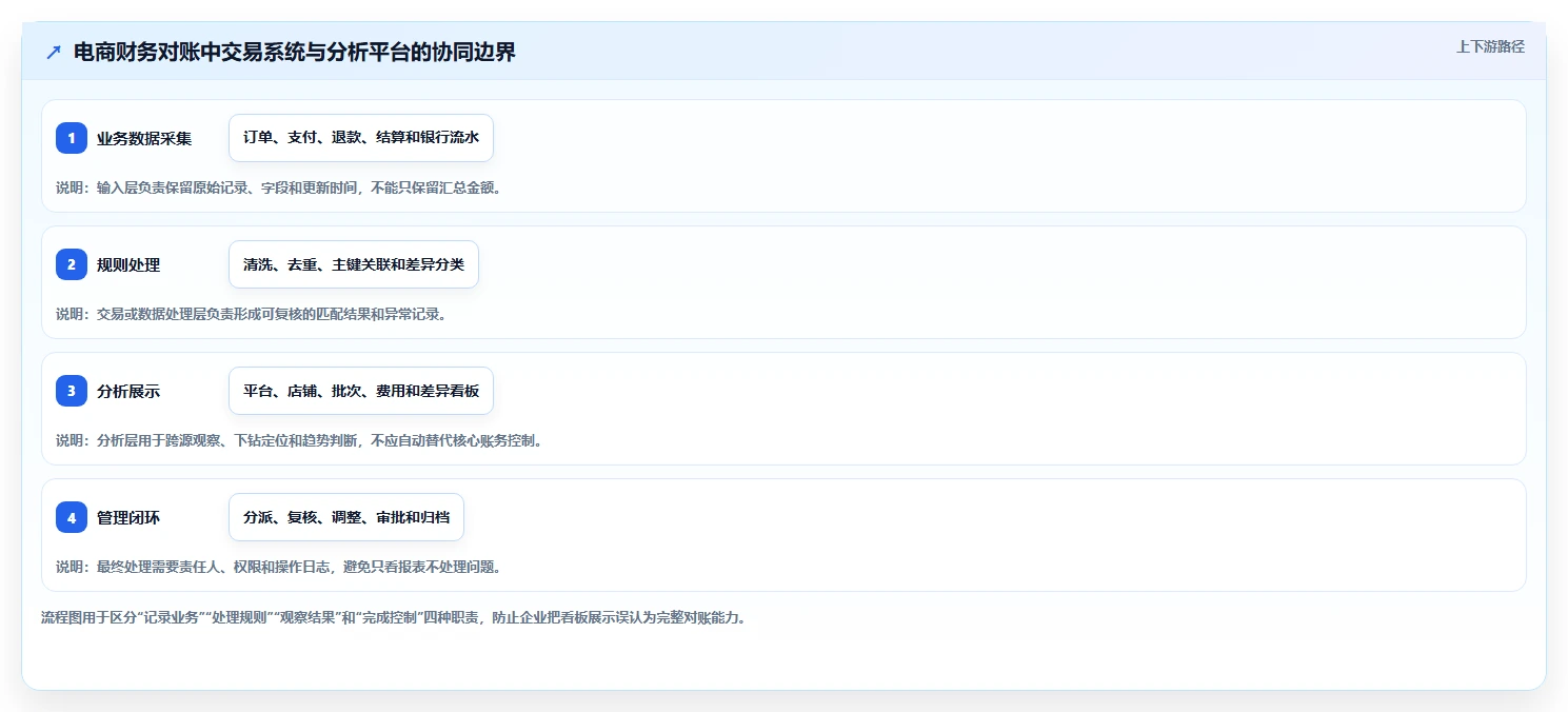 电商管理选择标准：财务对账维度如何评估指标体系