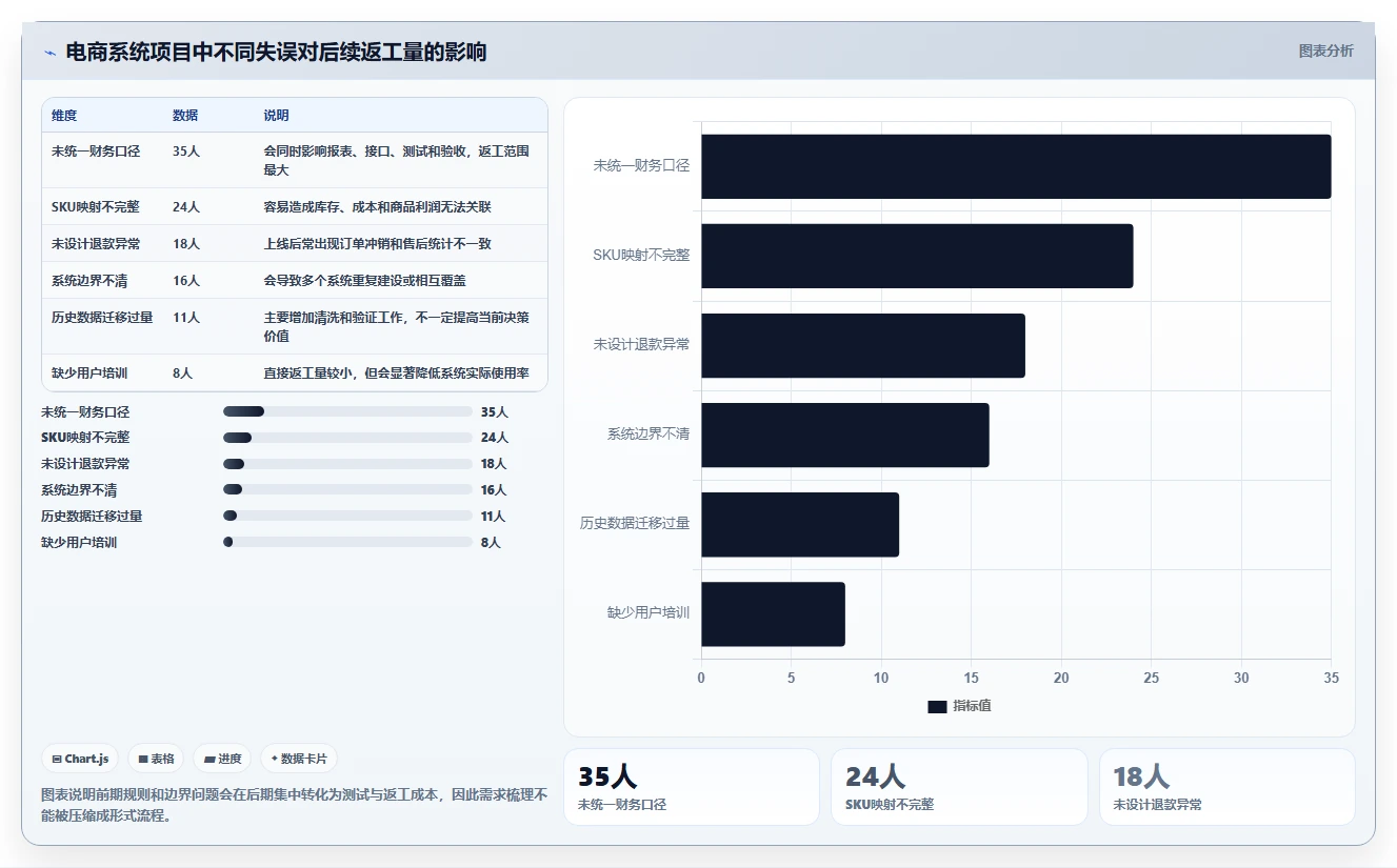 电商管理建设路线：从财务对账到系统搭建分几步