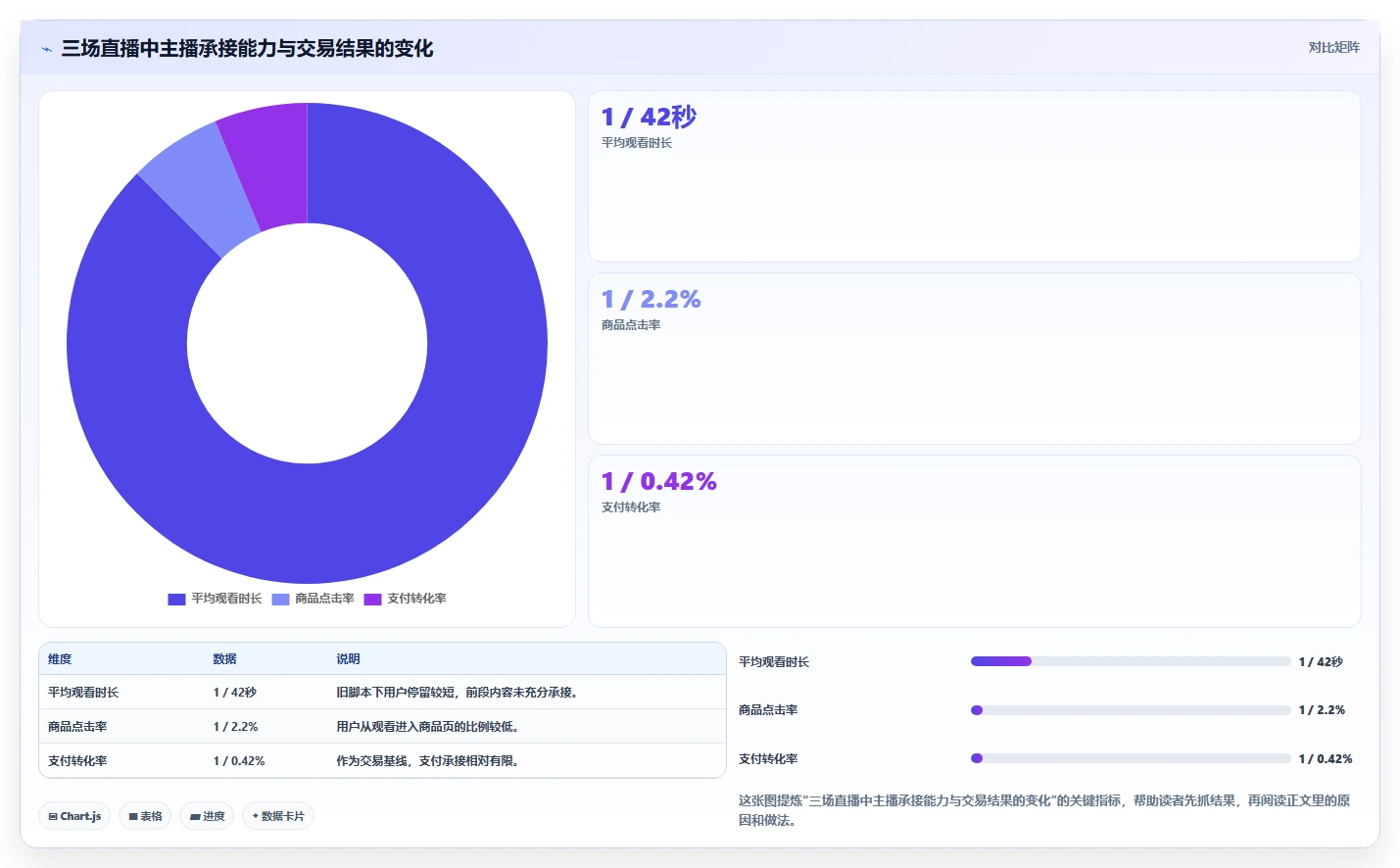 直播数据复盘：选品团队核心指标：判断主播表现是否正在缓解场观高但不成交