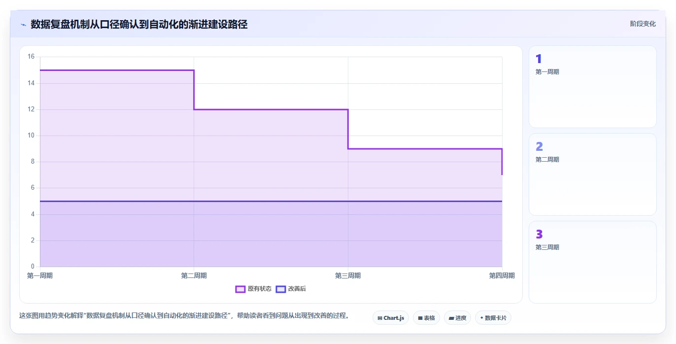 运营数据怎么管？以复盘报告为核心的进阶玩法方案