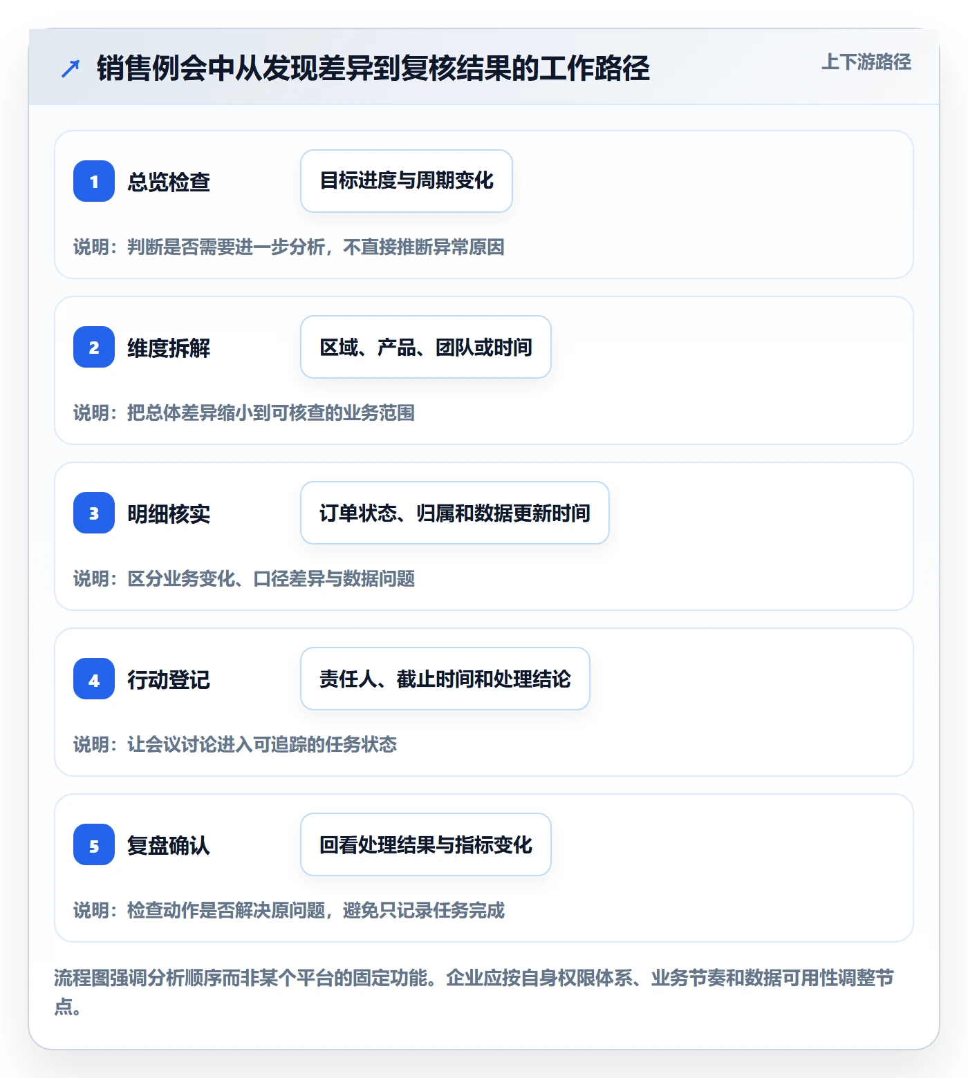 bi 平台实用方法：围绕仪表盘建立落地案例