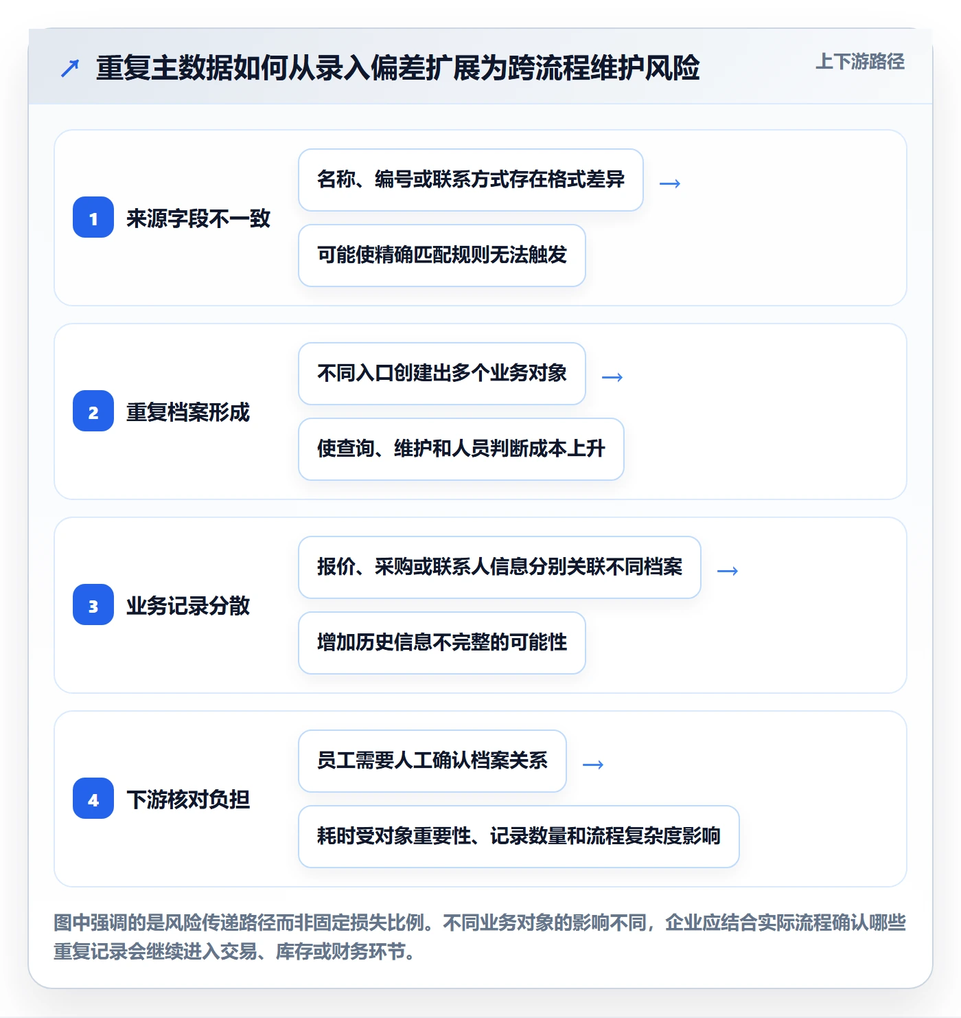 erp数据录入检查方法：通过数据去重评估核心功能质量