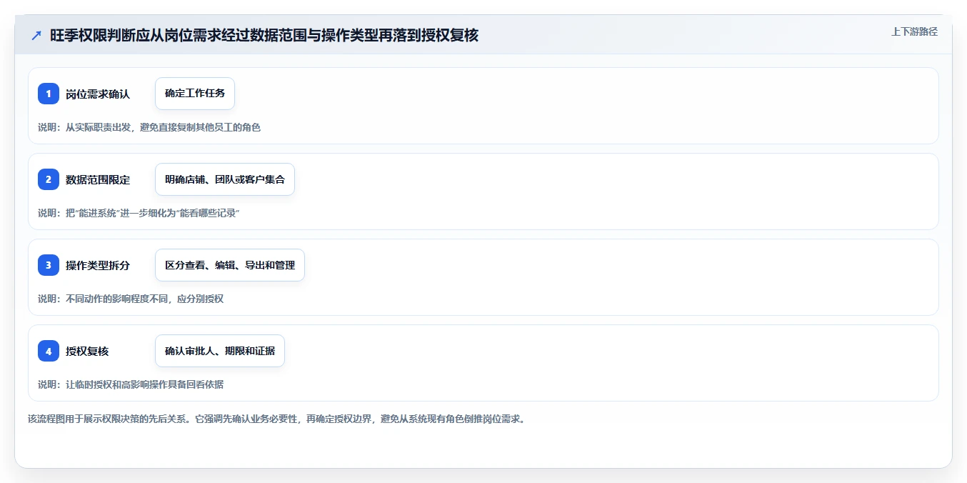 电商crm系统管理模板：围绕权限合规开展旺季准备