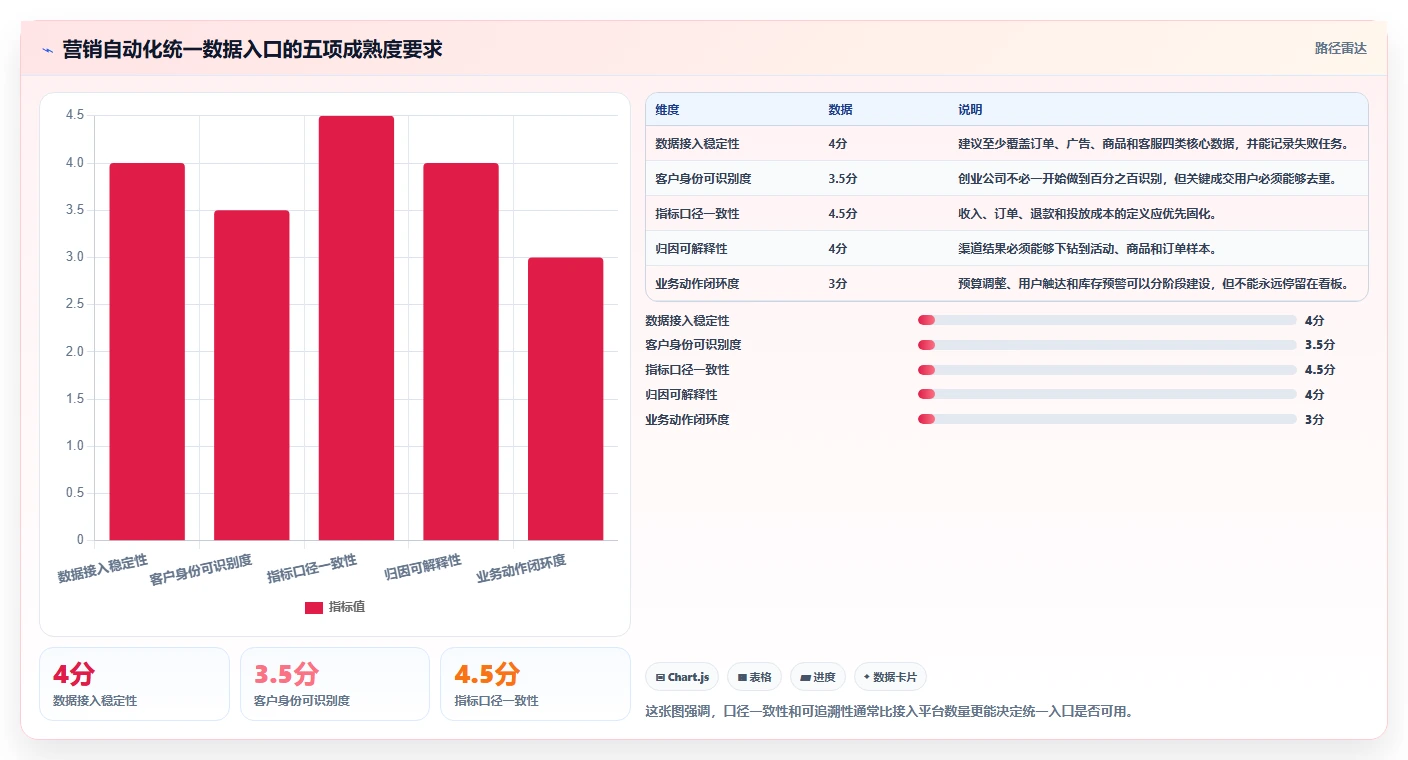 电商辅助软件：创业公司评估框架：营销自动化是否真正带来统一数据入口