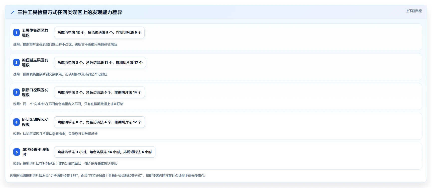 运营工具检查方法:通过内容排期评估常见误区质量