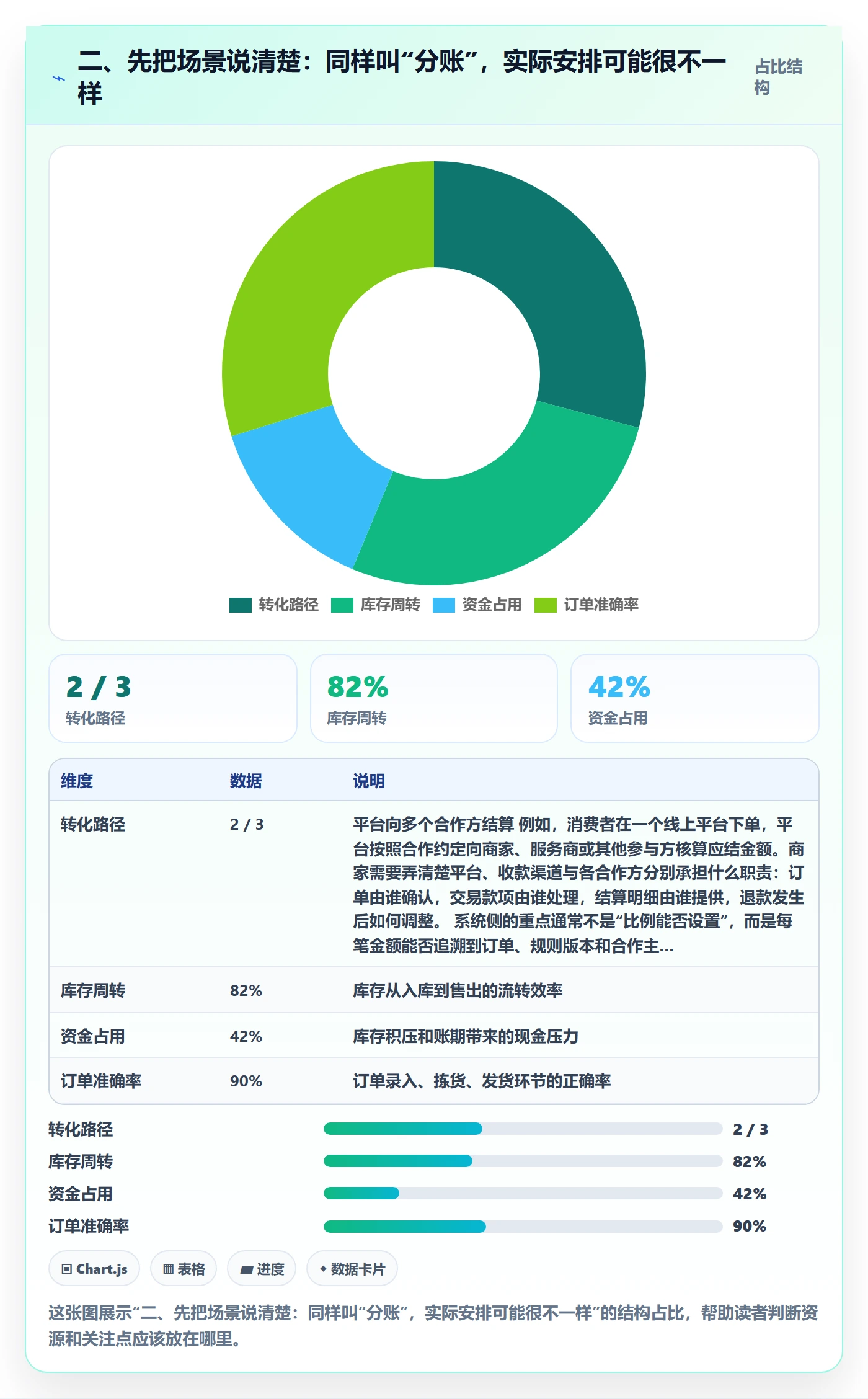 二、先把场景说清楚：同样叫“分账”，实际安排可能很不一样