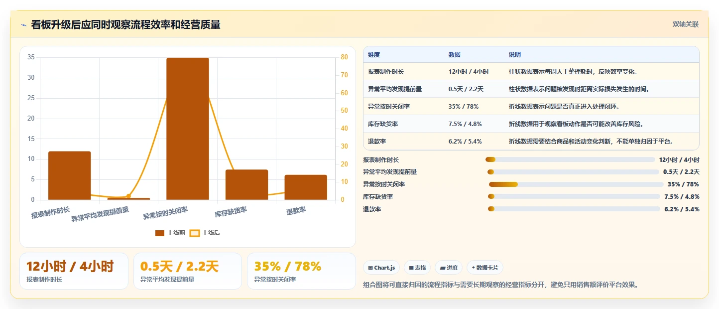 运营管理平台升级方案：用中小商家改善数据看板