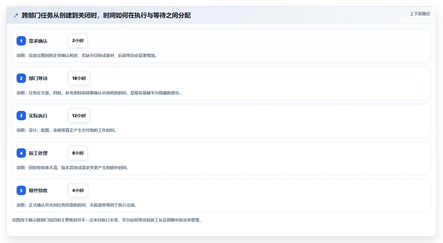 运营管理平台执行标准：跨部门协作环节如何体现进阶玩法