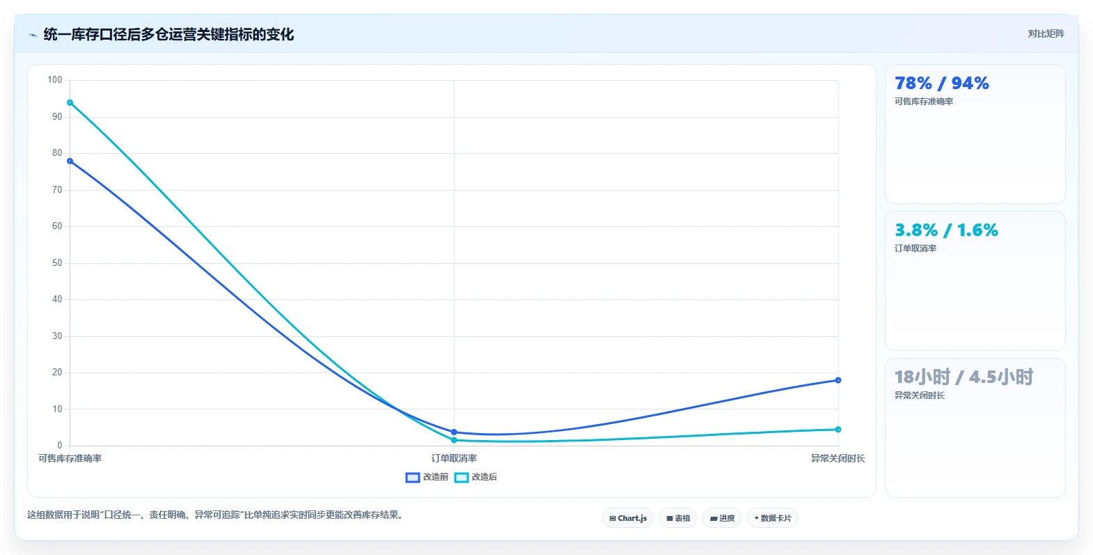 电商库存升级方案：用标准化管理改善多仓同步
