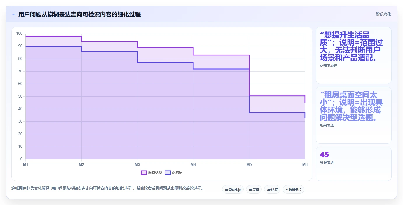 小红书数据分析：创业团队自查表：内容转化最容易出现的粉丝画像模糊