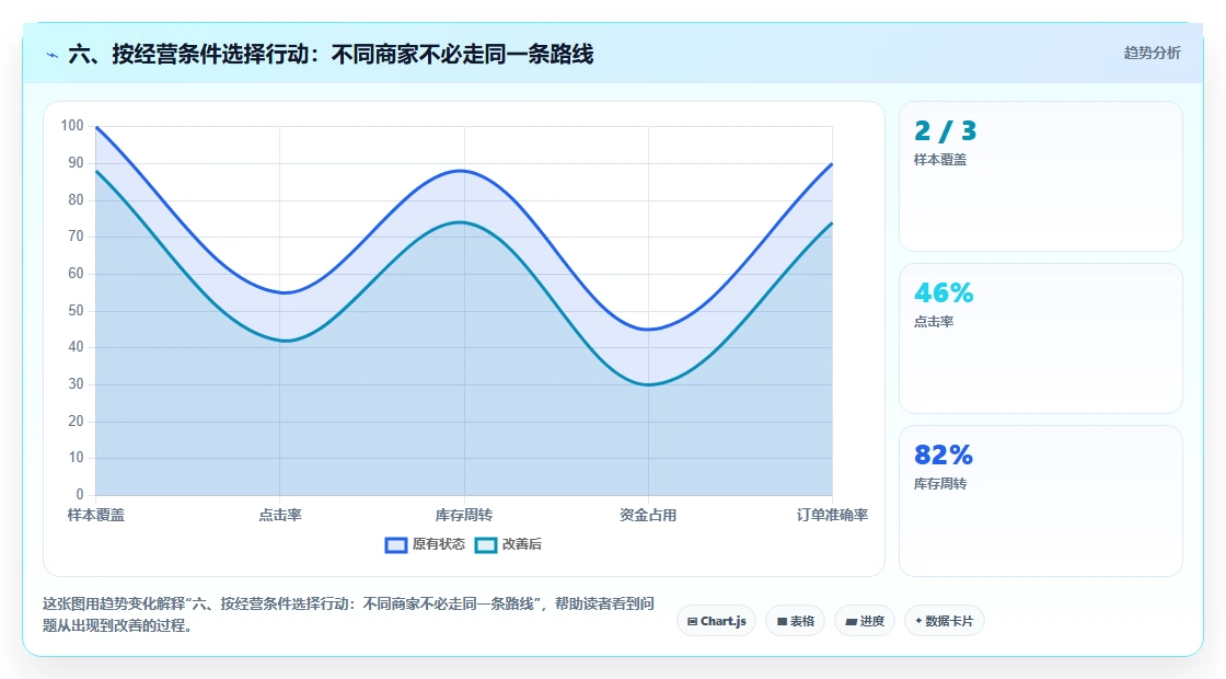 六、按经营条件选择行动：不同商家不必走同一条路线