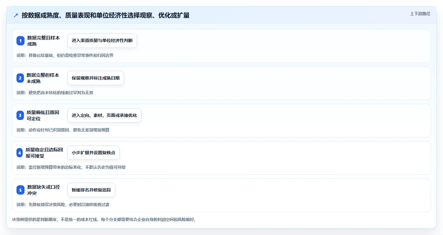 运营数据执行标准：渠道对比环节如何体现精细化运营