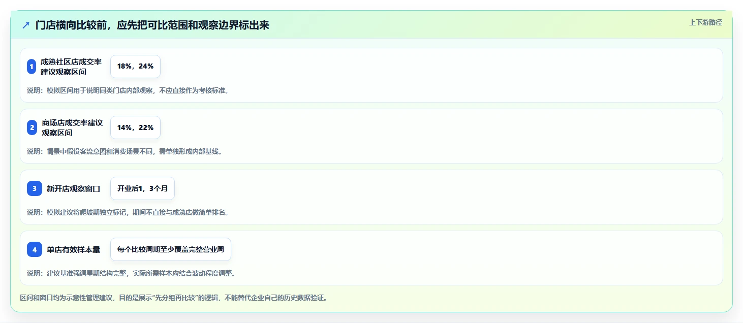 想做好运营数据，先掌握多店经营中的转化漏斗