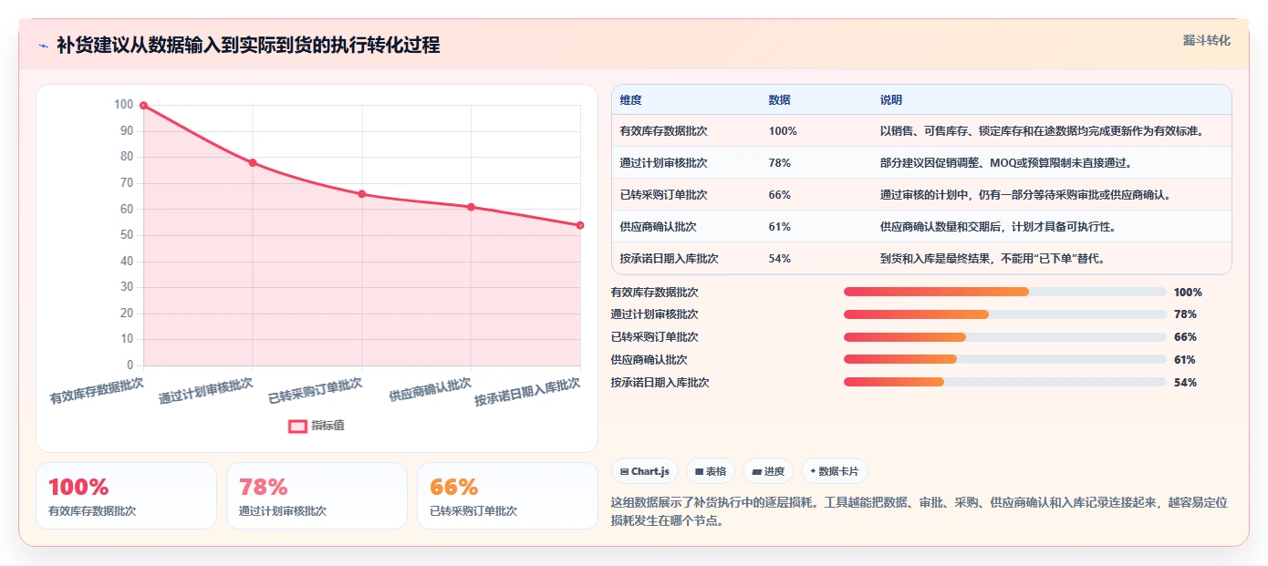 电商库存执行标准：补货计划环节如何体现工具对比