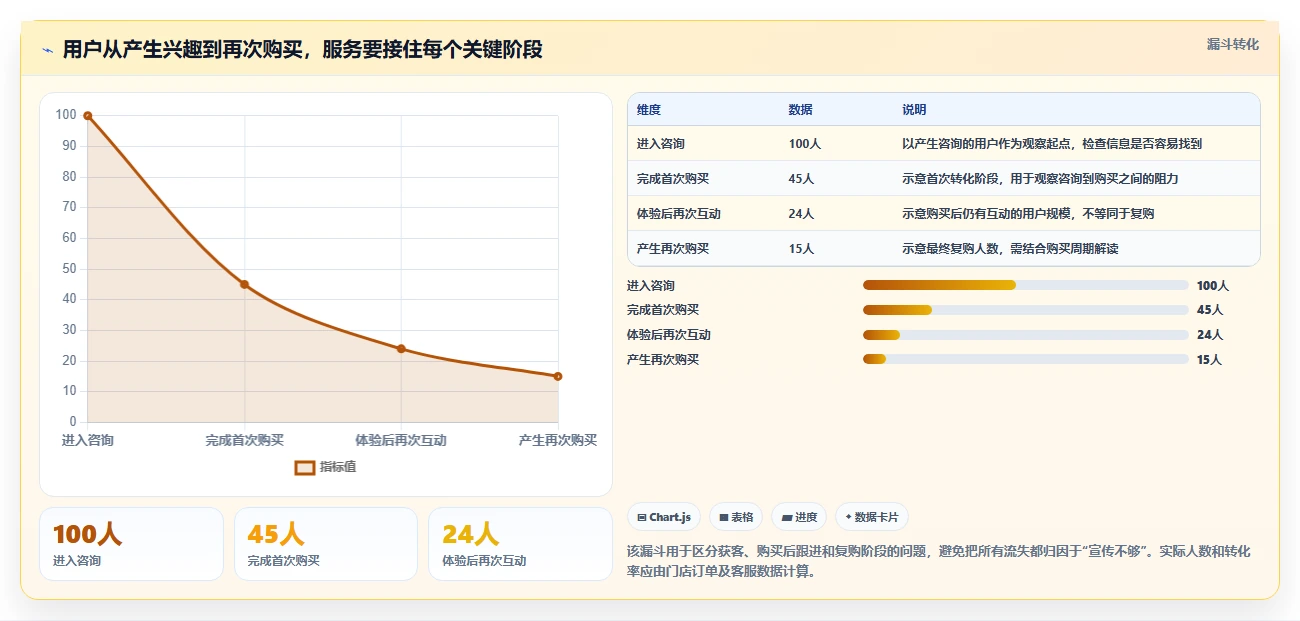 如何运营好一个店铺实用方法：围绕用户服务建立进阶玩法