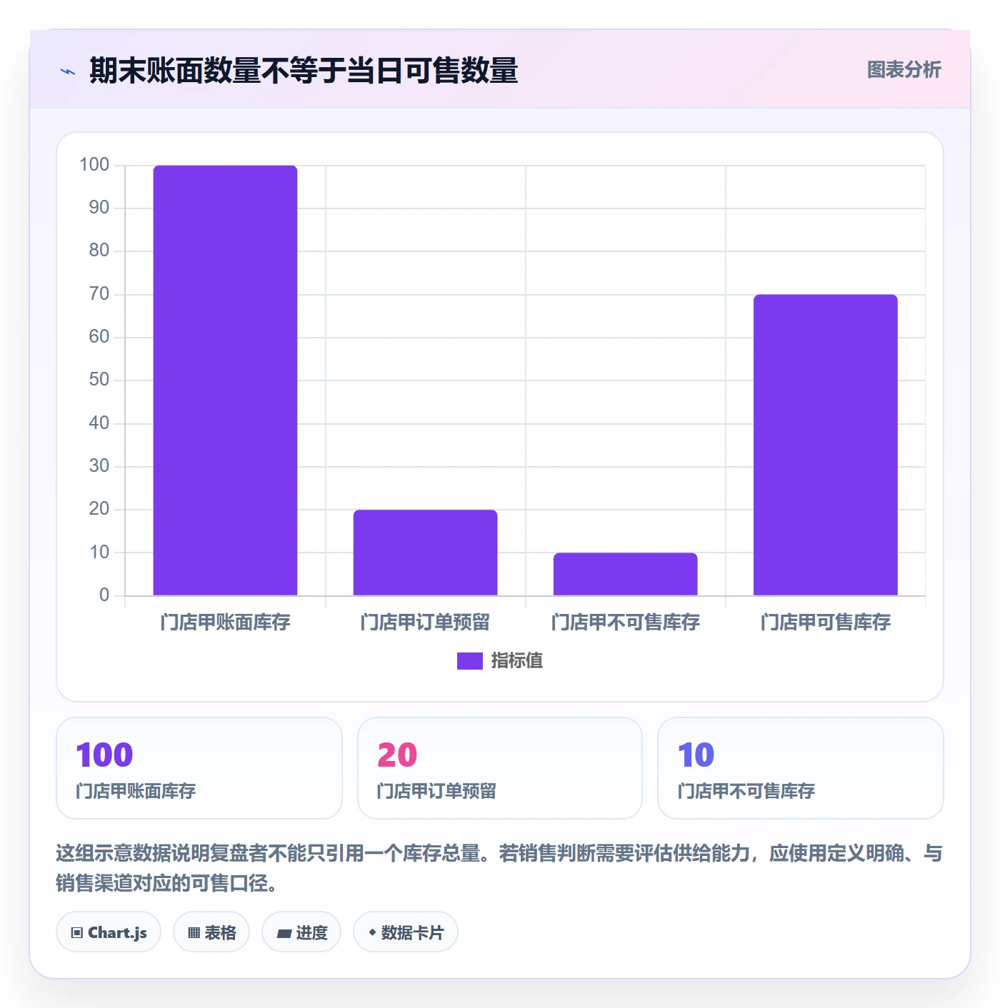 店铺运营管理数据方法：用库存协同支撑数据复盘判断