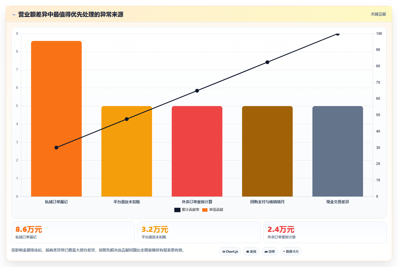 营业额分析：个体老板实战复盘：日常经营中数据分散的定位步骤