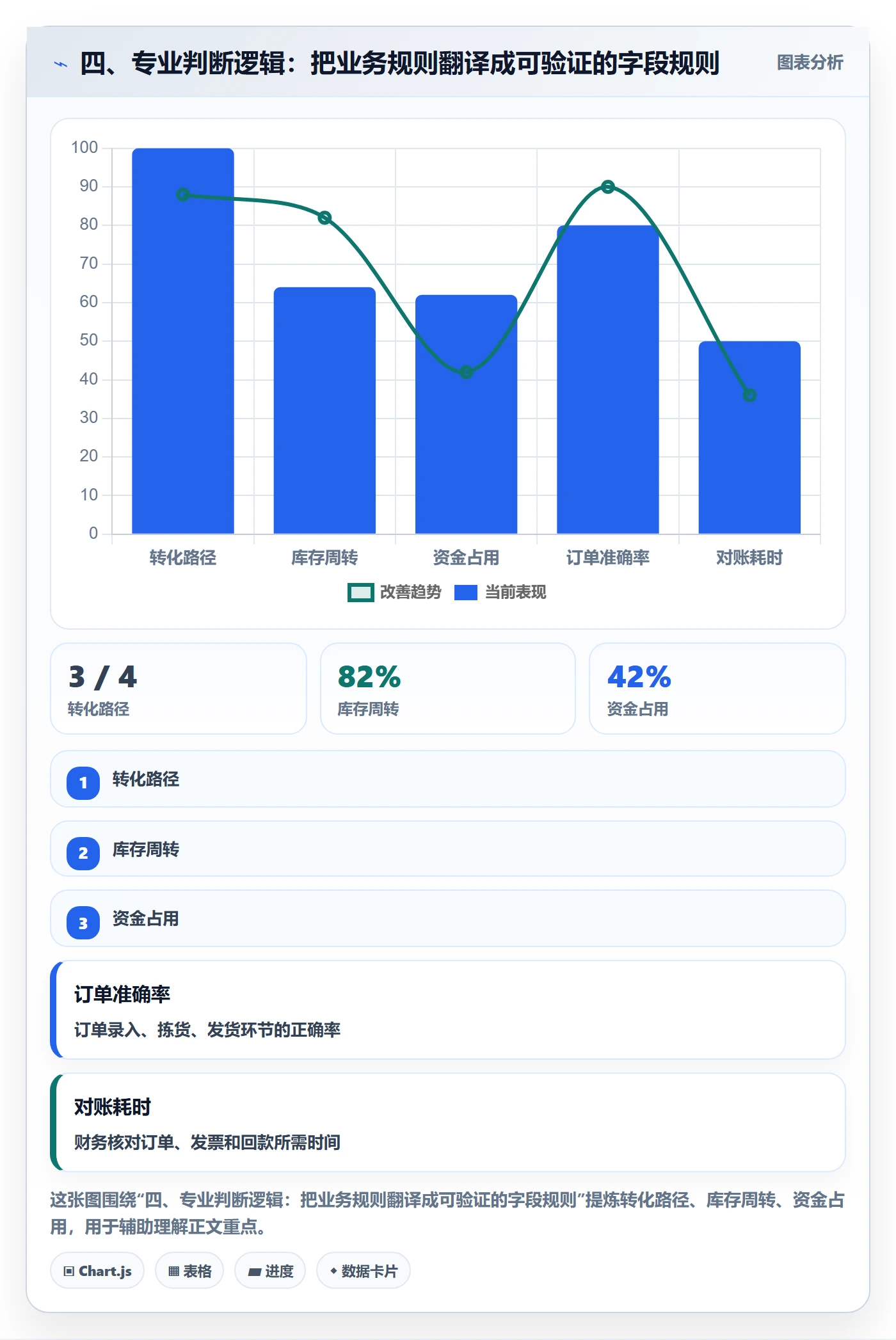 四、专业判断逻辑：把业务规则翻译成可验证的字段规则