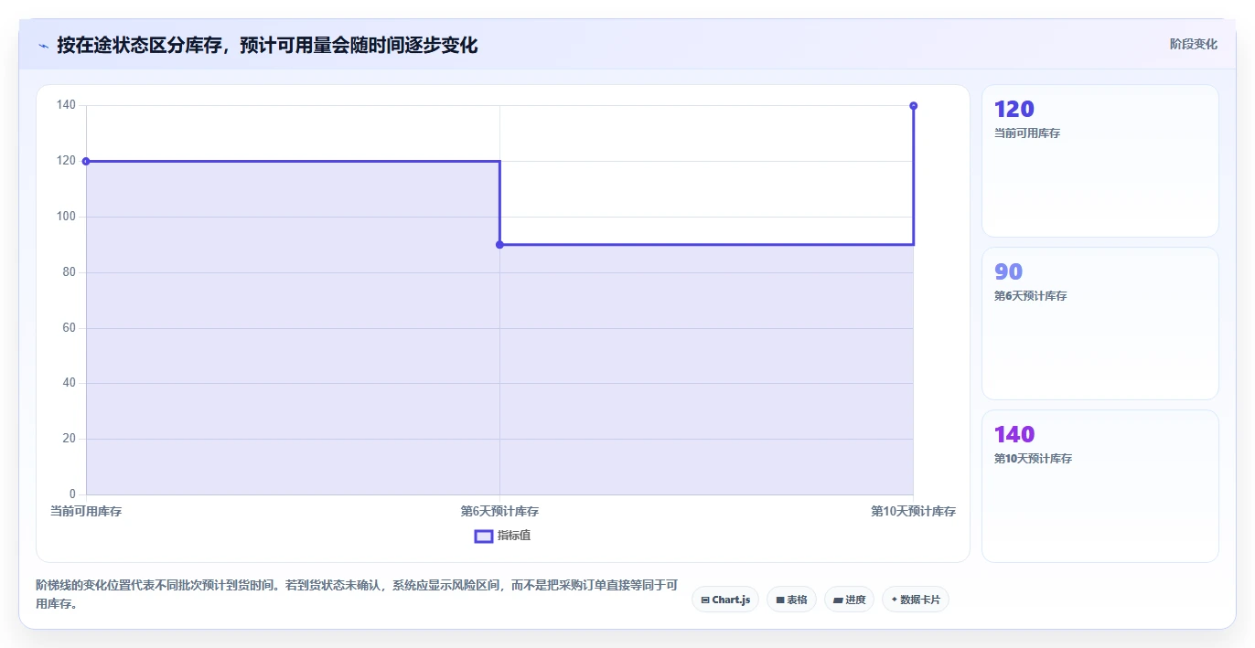 仓库安全库存管理应用思路：围绕分级预警拆解系统搭建