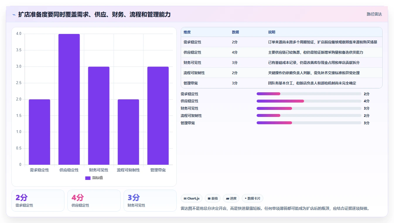如何运营好一个店铺建设路线：从商品结构到多店经营分几步