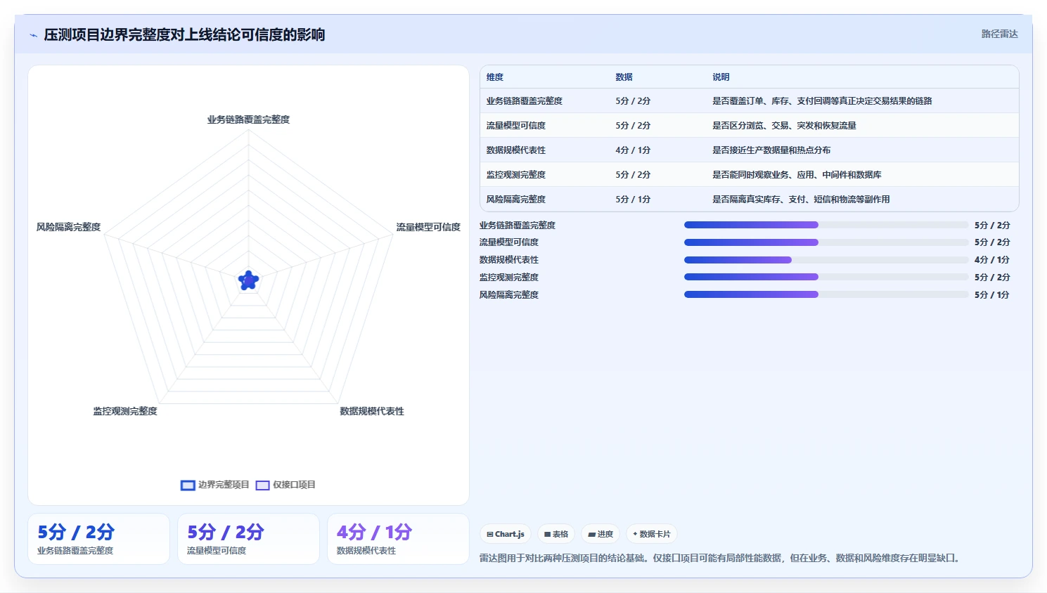 电商系统开发：技术负责人场景拆解：性能压测如何做到明确项目边界