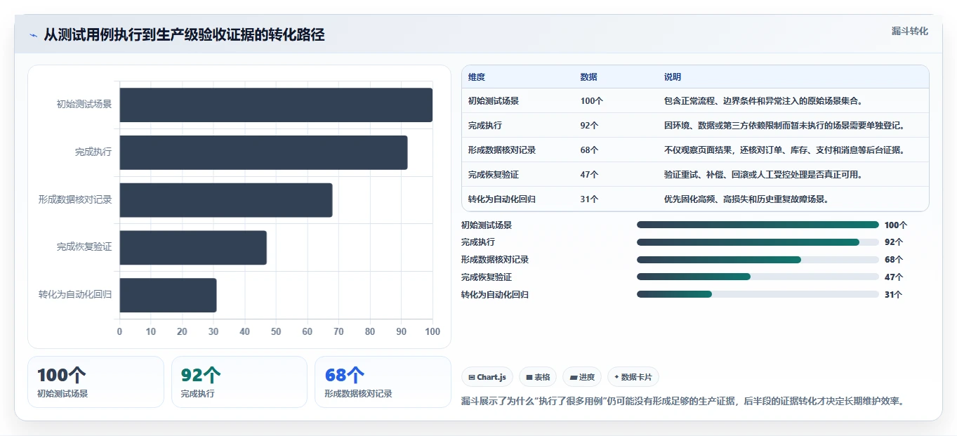 电商系统开发：技术负责人诊断清单：从测试验收排查维护成本高