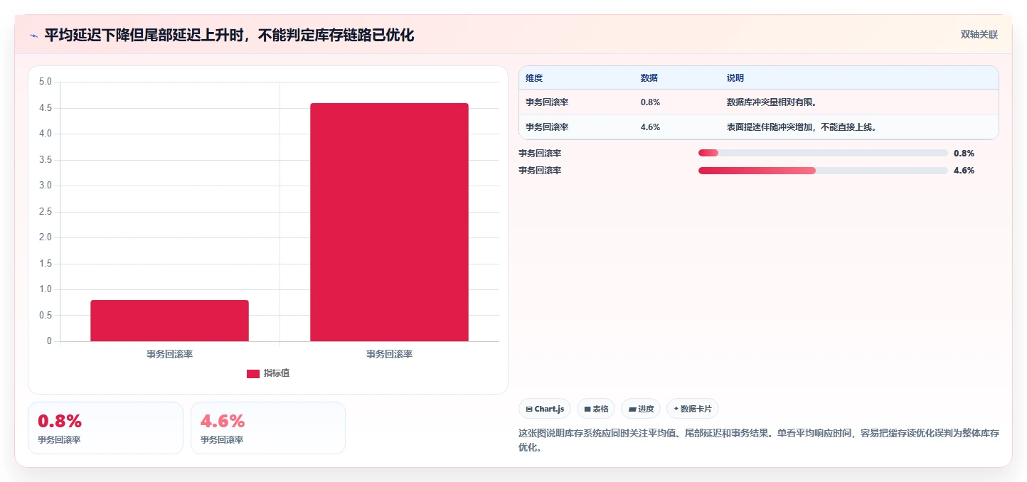 数据库存：电商企业最佳实践：性能优化怎样稳步实现降低超卖风险
