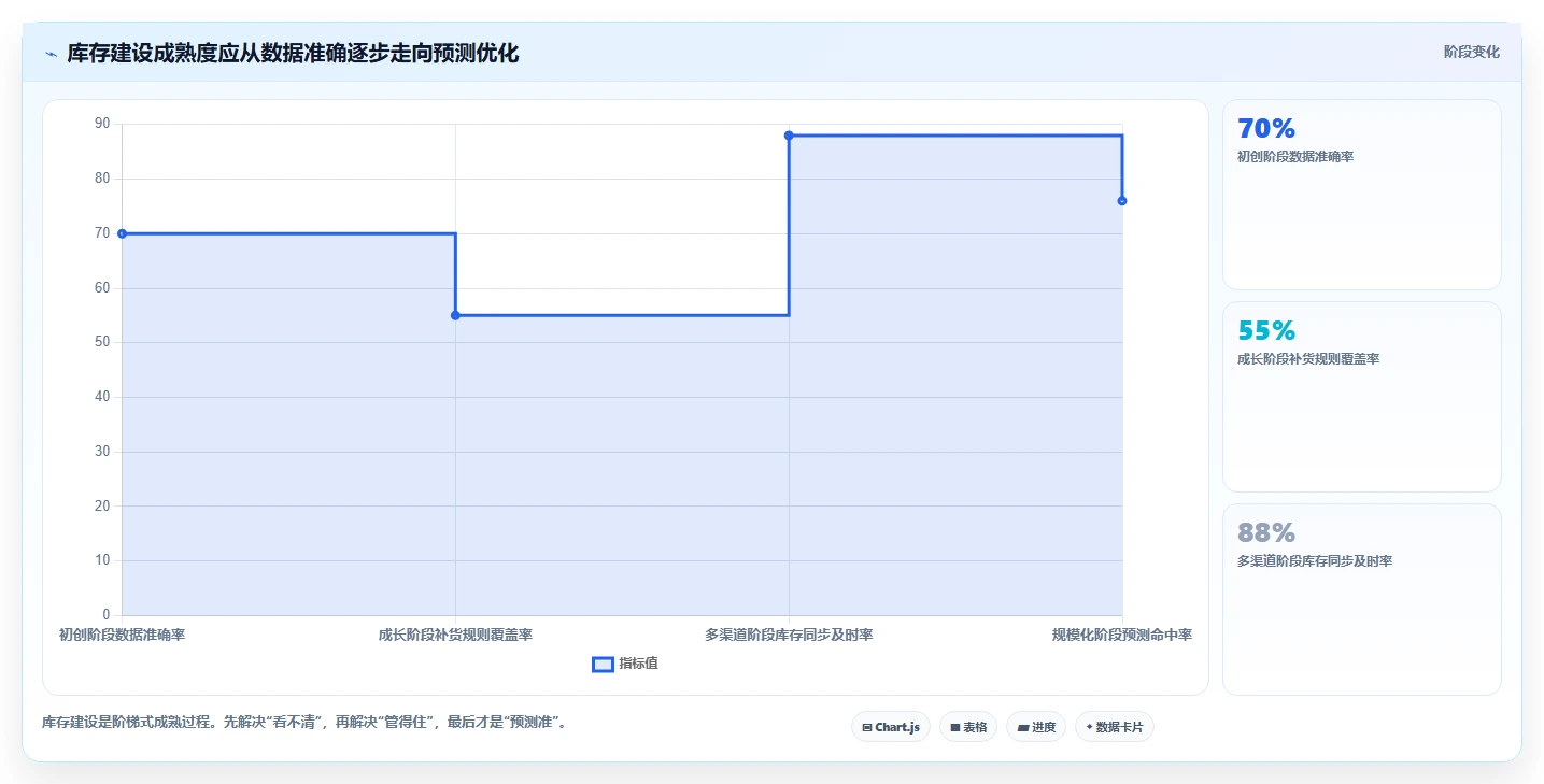 电商库存建设路线：从周转天数到实操教程分几步