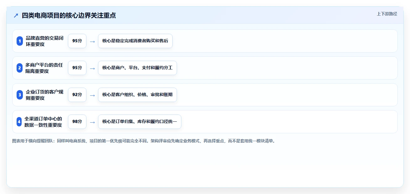 电商系统开发：产品经理场景拆解：架构设计如何做到明确项目边界