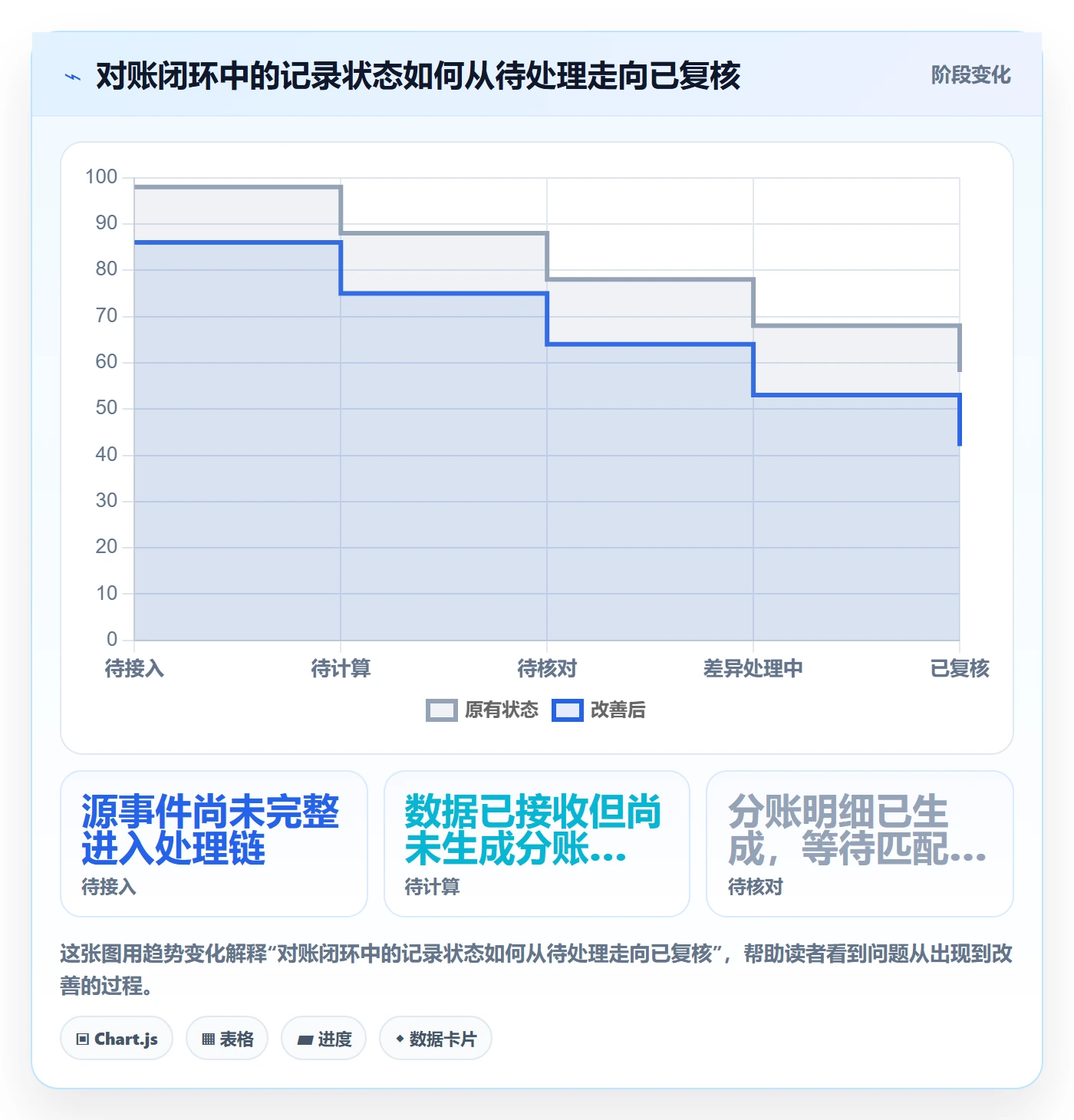 分账系统规划方法：对账管理与核心功能如何衔接